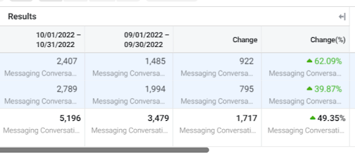 Messaging Campaigns Results